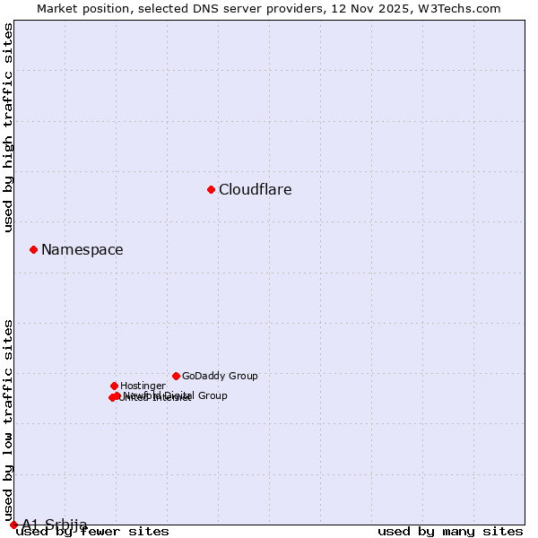 Market position of Cloudflare vs. Namespace vs. A1 Srbija