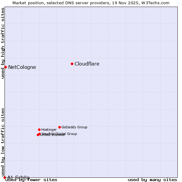 Market position of Cloudflare vs. NetCologne vs. A1 Srbija