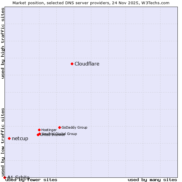 Market position of Cloudflare vs. netcup vs. A1 Srbija