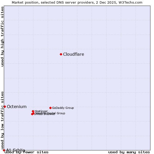 Market position of Cloudflare vs. Octenium vs. A1 Srbija