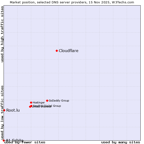 Market position of Cloudflare vs. Root.lu vs. A1 Srbija