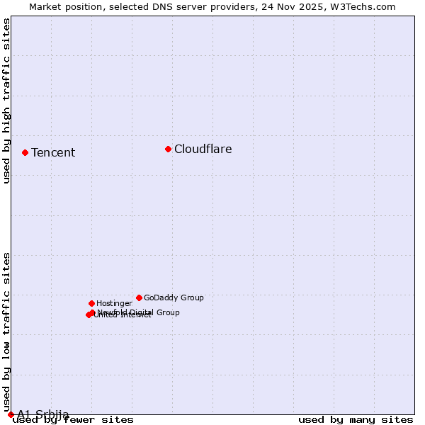 Market position of Cloudflare vs. Tencent vs. A1 Srbija