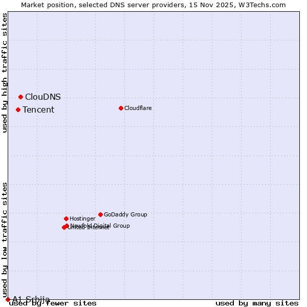 Market position of ClouDNS vs. Tencent vs. A1 Srbija