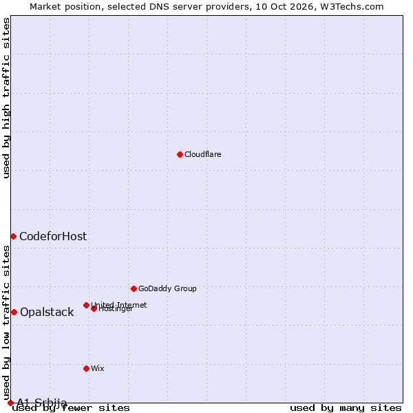 Market position of Opalstack vs. CodeforHost vs. A1 Srbija