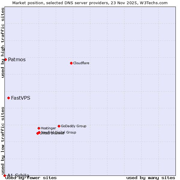 Market position of FastVPS vs. Patmos vs. A1 Srbija