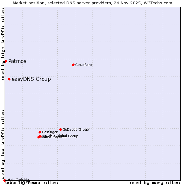 Market position of easyDNS Group vs. Patmos vs. A1 Srbija
