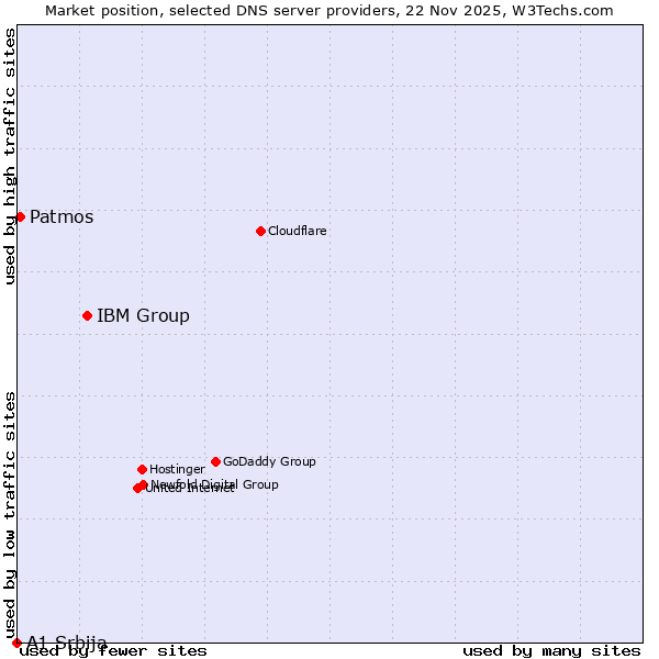 Market position of IBM Group vs. Patmos vs. A1 Srbija