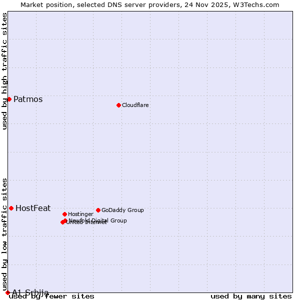 Market position of HostFeat vs. Patmos vs. A1 Srbija