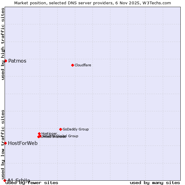 Market position of Patmos vs. HostForWeb vs. A1 Srbija