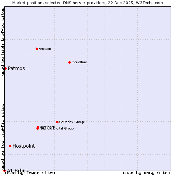 Market position of Hostpoint vs. Patmos vs. A1 Srbija