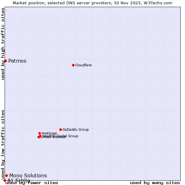Market position of Mono Solutions vs. Patmos vs. A1 Srbija