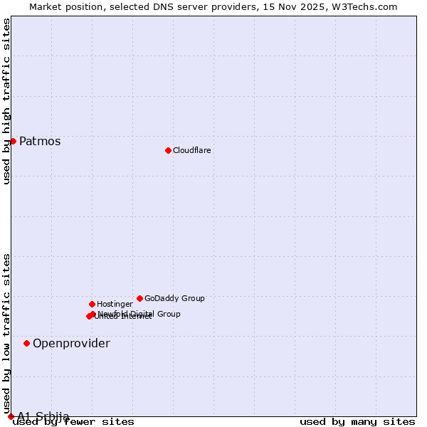 Market position of Openprovider vs. Patmos vs. A1 Srbija