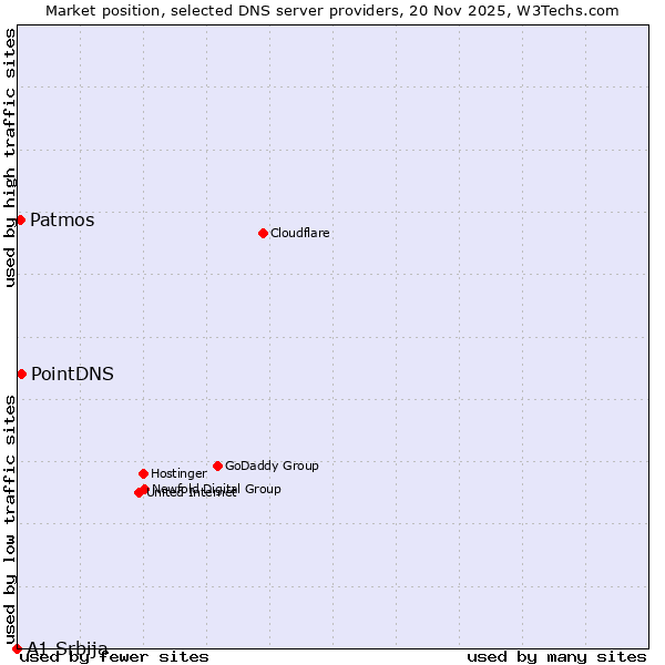 Market position of PointDNS vs. Patmos vs. A1 Srbija