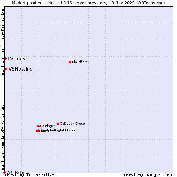 Market position of VSHosting vs. Patmos vs. A1 Srbija
