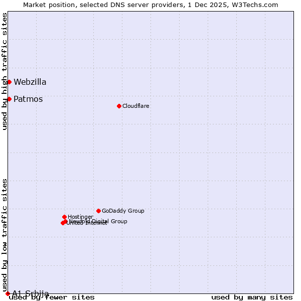 Market position of Patmos vs. Webzilla vs. A1 Srbija