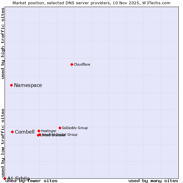 Market position of Combell vs. Namespace vs. A1 Srbija