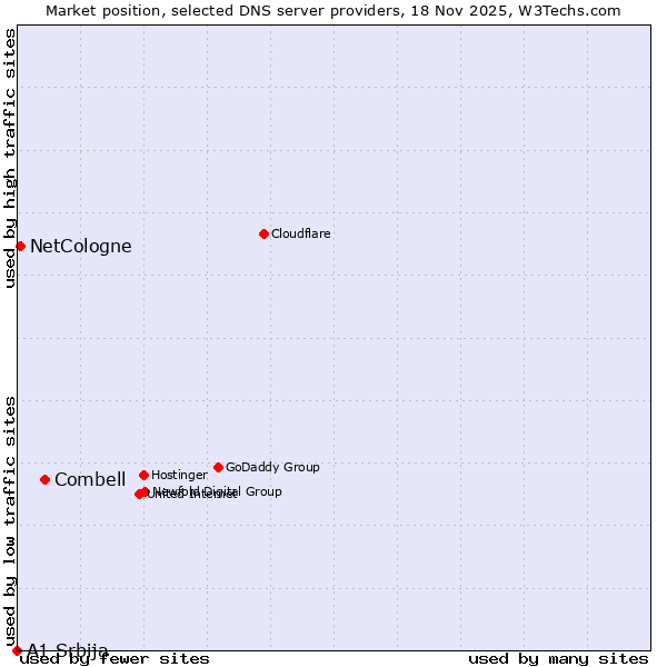 Market position of Combell vs. NetCologne vs. A1 Srbija