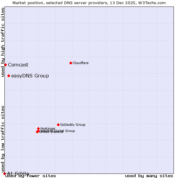 Market position of easyDNS Group vs. Comcast vs. A1 Srbija