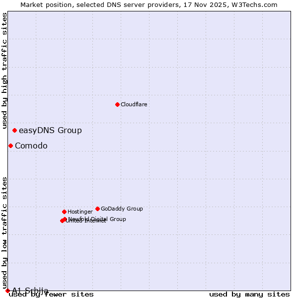 Market position of easyDNS Group vs. Comodo vs. A1 Srbija