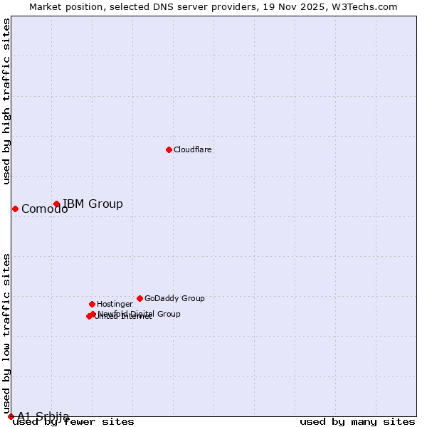 Market position of IBM Group vs. Comodo vs. A1 Srbija