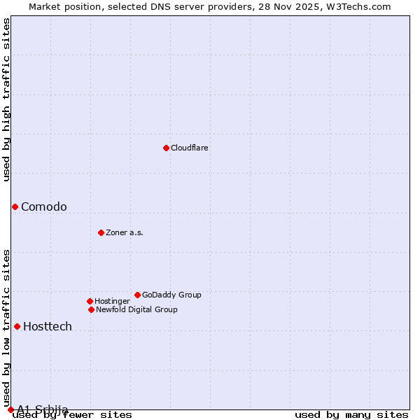 Market position of Hosttech vs. Comodo vs. A1 Srbija