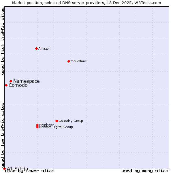 Market position of Namespace vs. Comodo vs. A1 Srbija