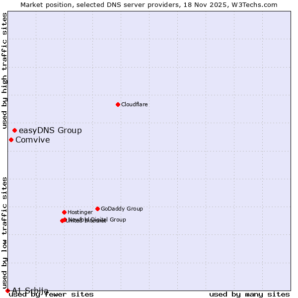 Market position of easyDNS Group vs. Comvive vs. A1 Srbija