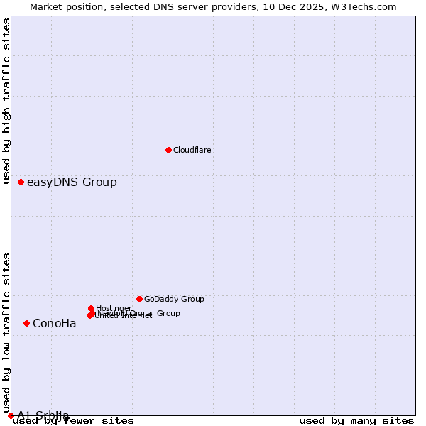 Market position of ConoHa vs. easyDNS Group vs. A1 Srbija