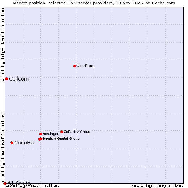 Market position of ConoHa vs. Cellcom vs. A1 Srbija