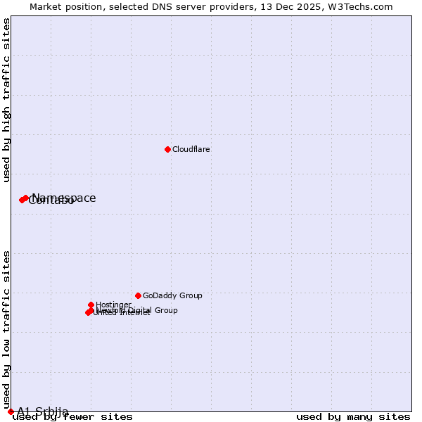 Market position of Namespace vs. Contabo vs. A1 Srbija
