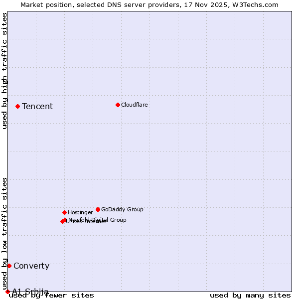 Market position of Tencent vs. Converty vs. A1 Srbija