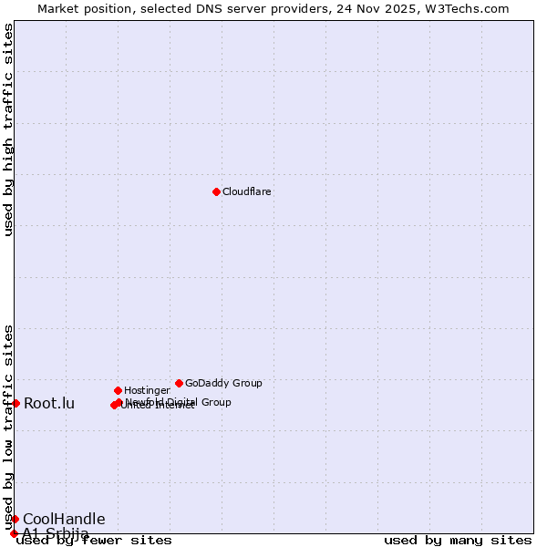 Market position of Root.lu vs. CoolHandle vs. A1 Srbija