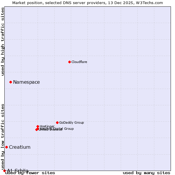 Market position of Namespace vs. Creatium vs. A1 Srbija