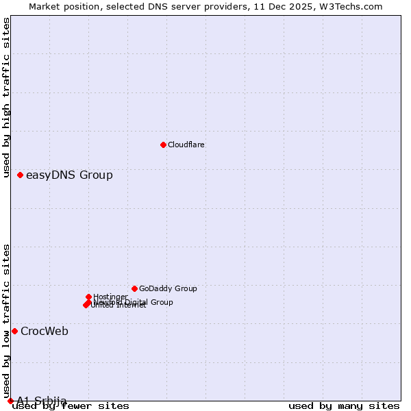 Market position of easyDNS Group vs. CrocWeb vs. A1 Srbija