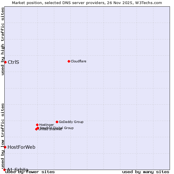 Market position of CtrlS vs. HostForWeb vs. A1 Srbija