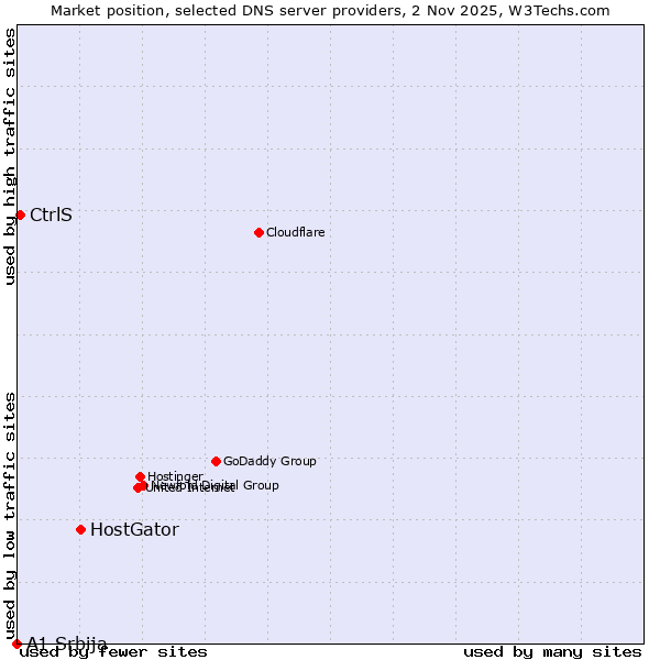 Market position of HostGator vs. CtrlS vs. A1 Srbija