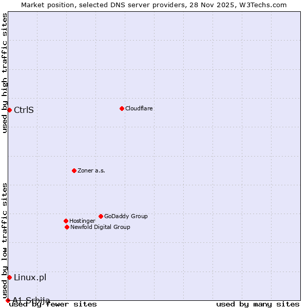 Market position of Linux.pl vs. CtrlS vs. A1 Srbija