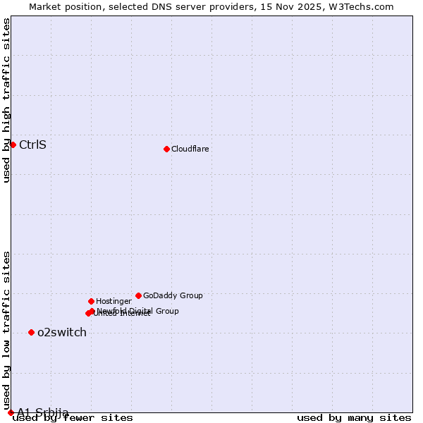 Market position of o2switch vs. CtrlS vs. A1 Srbija