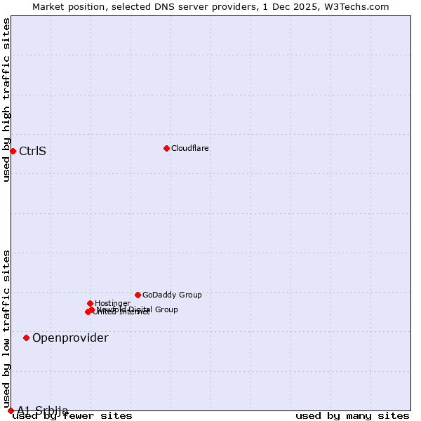 Market position of Openprovider vs. CtrlS vs. A1 Srbija
