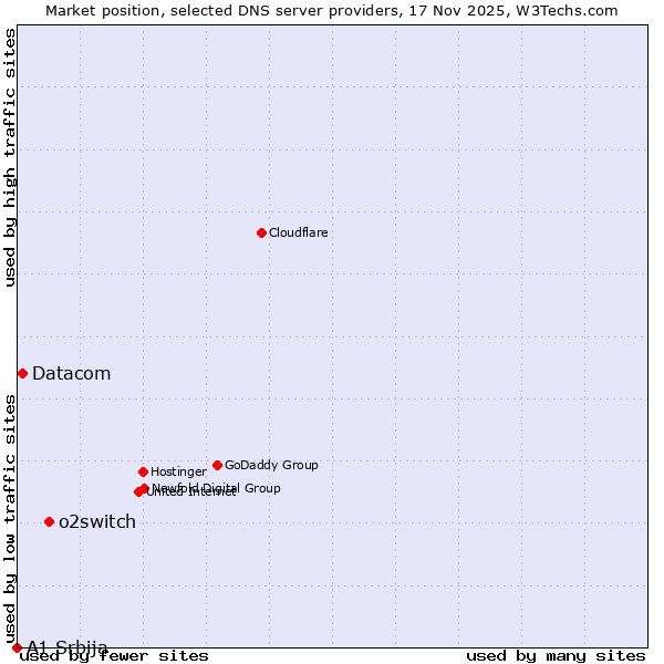 Market position of o2switch vs. Datacom vs. A1 Srbija