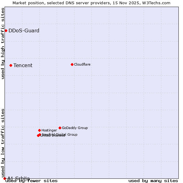 Market position of Tencent vs. DDoS-Guard vs. A1 Srbija