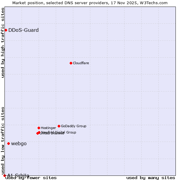 Market position of webgo vs. DDoS-Guard vs. A1 Srbija