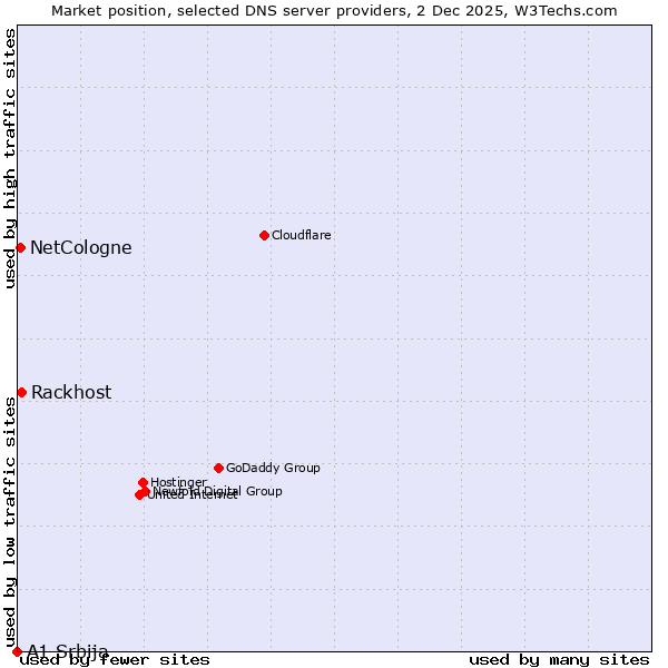 Market position of Rackhost vs. NetCologne vs. A1 Srbija