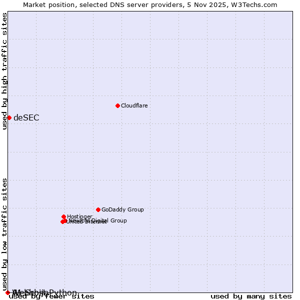 Market position of deSEC vs. A1 Srbija vs. Webhost Python