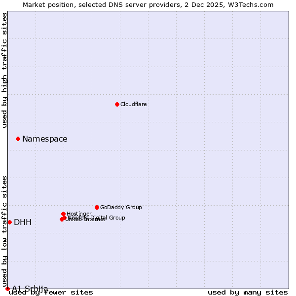 Market position of Namespace vs. DHH vs. A1 Srbija