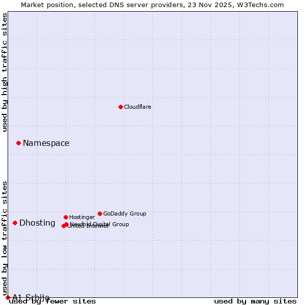 Market position of Namespace vs. Dhosting vs. A1 Srbija