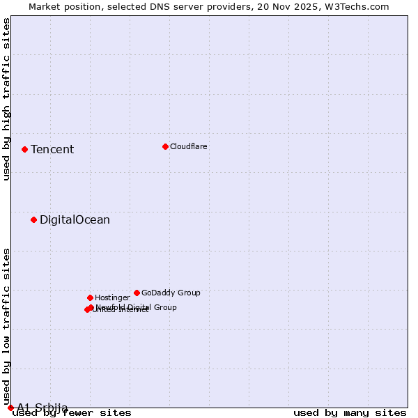 Market position of DigitalOcean vs. Tencent vs. A1 Srbija