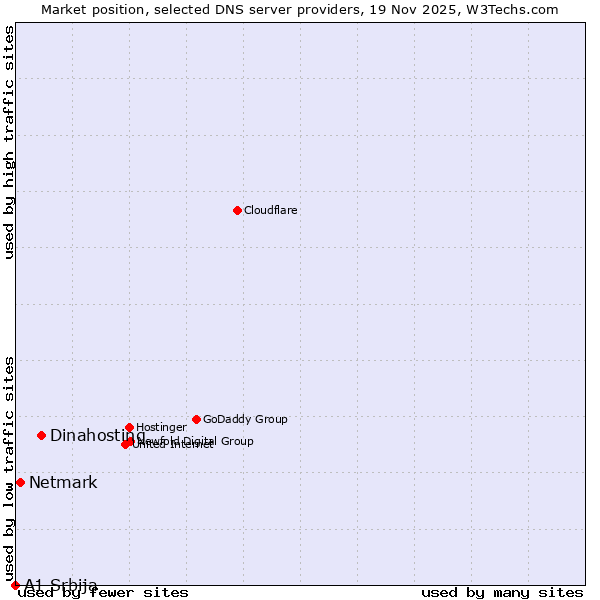 Market position of Dinahosting vs. Netmark vs. A1 Srbija