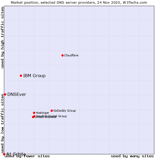 Market position of IBM Group vs. DNSEver vs. A1 Srbija