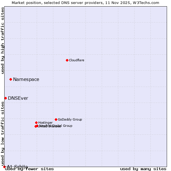 Market position of Namespace vs. DNSEver vs. A1 Srbija